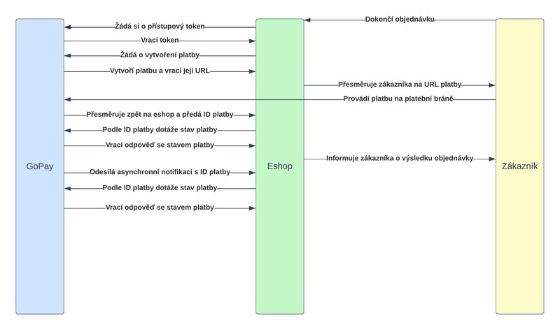 Nejčastější chyby při vkladu přes GoPay v kasinech - overview Nejčastější chyby při vkladu přes GoPay v kasinech - overview